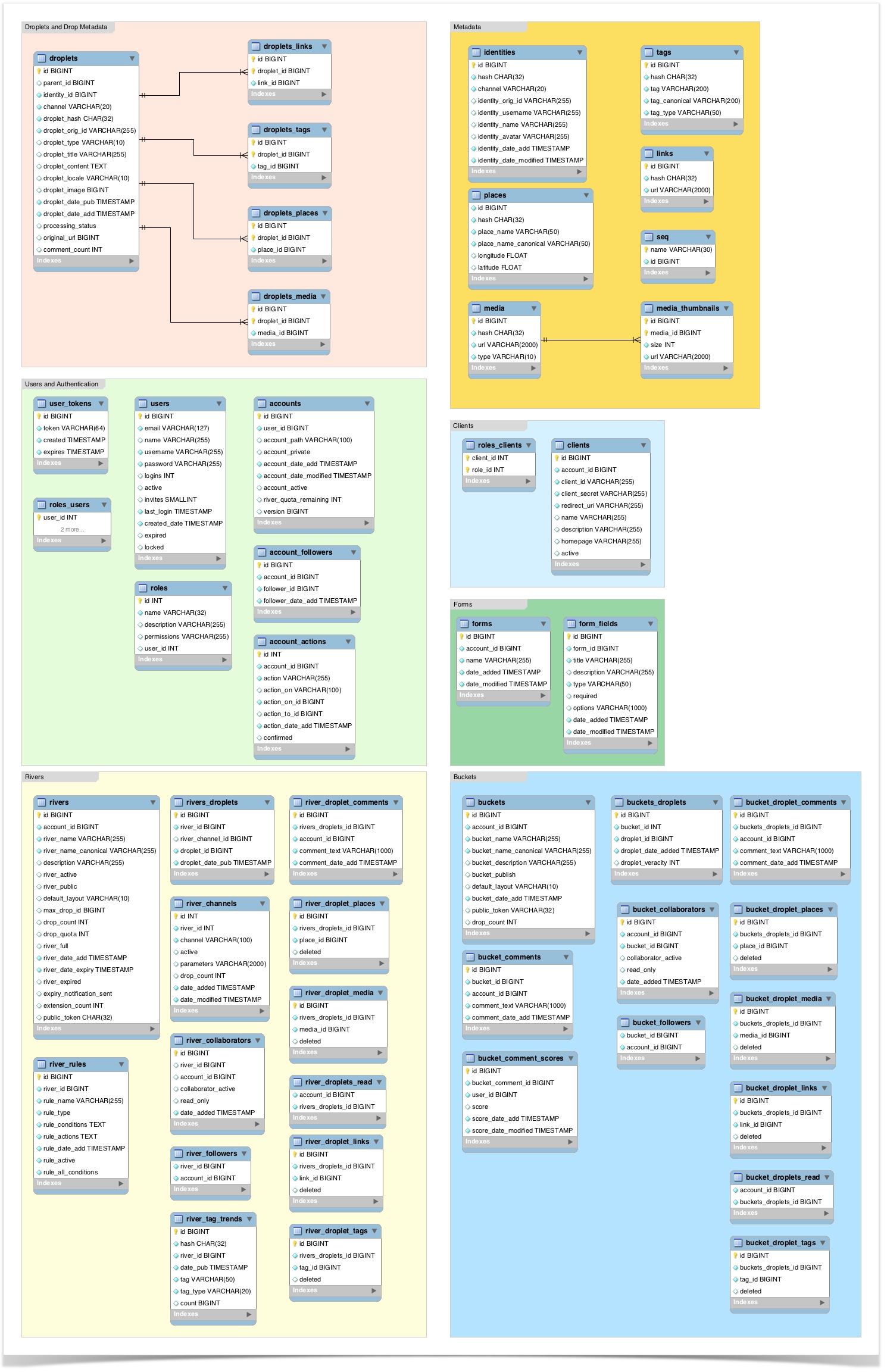 SwiftRiver Database Schema
