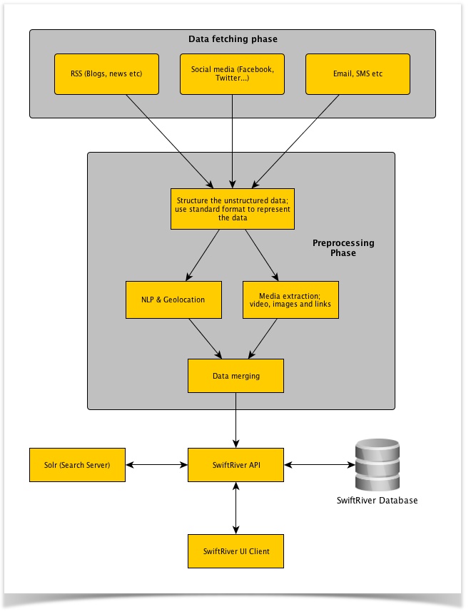 SwiftRiver Architecture